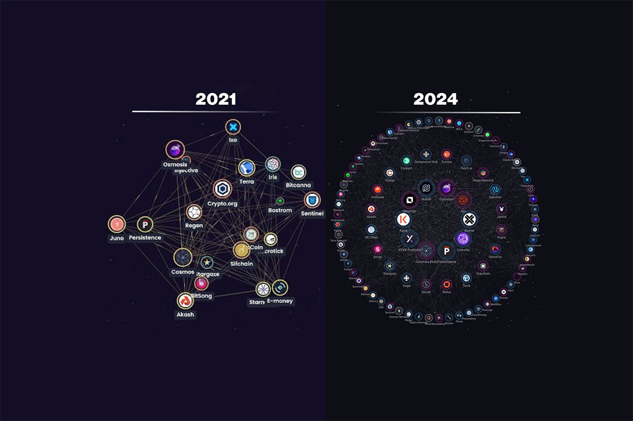Cosmos Hub: Ecosistema Interchain Crece a Pasos Agigantados
