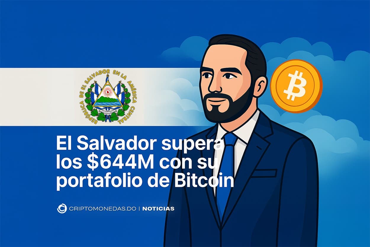 El Salvador supera los $644M con su portafolio de Bitcoin