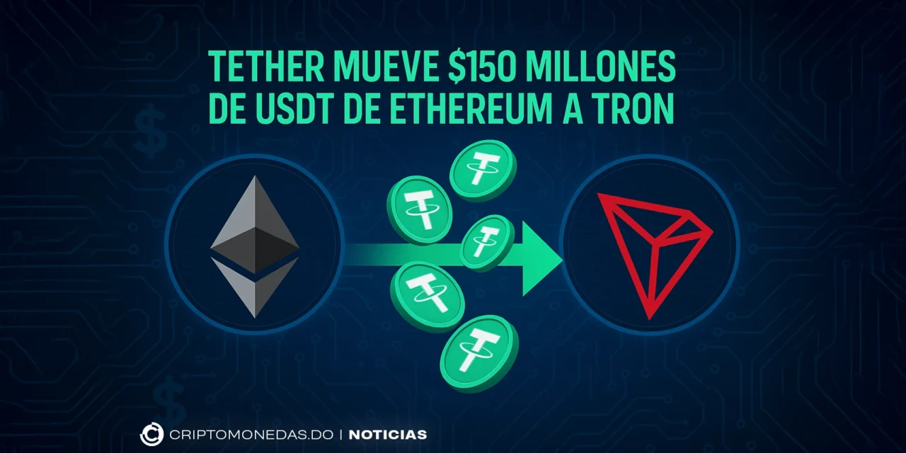 Tether mueve $150 millones de USDT de Ethereum a Tron
